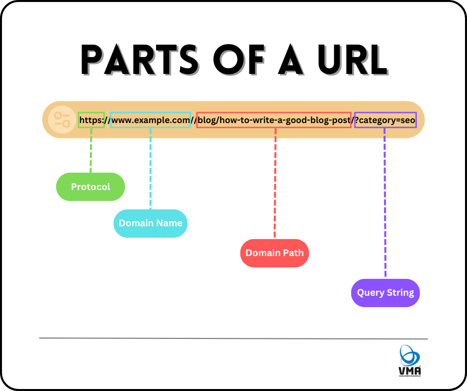 PARTS OF A URL